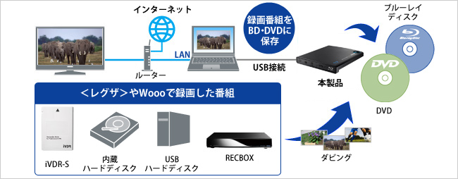 DTCP-IPネットワークダビング対応