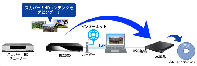 スカパー！HDコンテンツのダビングにも対応！