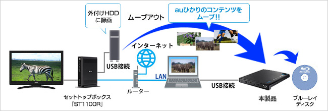 ネットワークダビング対応ポータブルブルーレイドライブ BRP-U6DM2