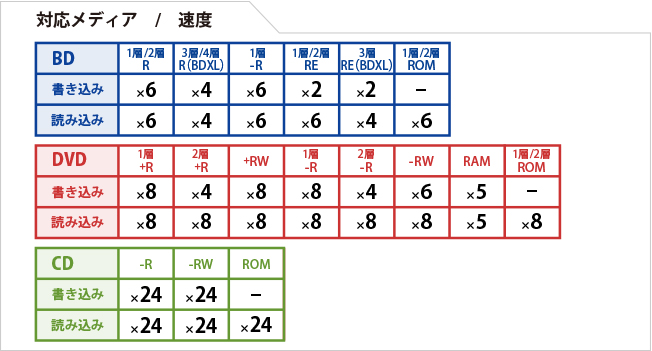 対応速度表