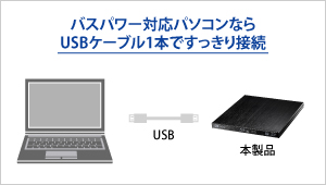 ケーブル1本で接続OK！