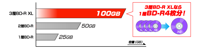 BDXLなら100GBの大容量保存！