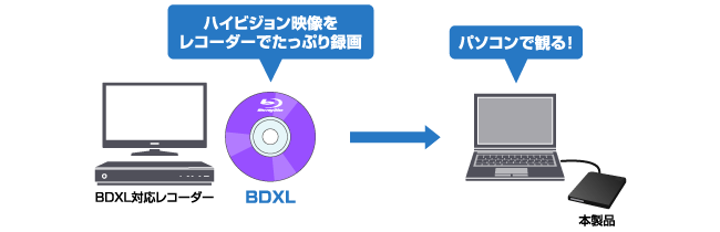 レコーダーで録画したBDXLをパソコンで再生できる