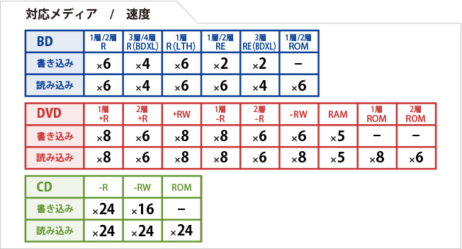 対応速度一覧