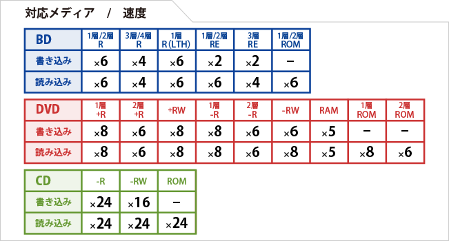 対応速度一覧表