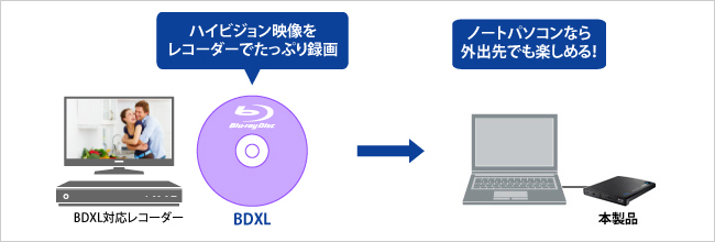 BDXL対応レコーダーでたっぷり録画