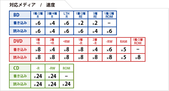 対応速度表