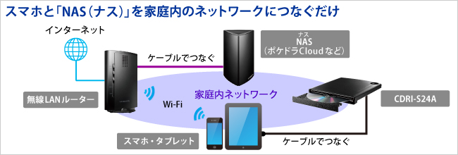 スマホとNASの接続イメージ