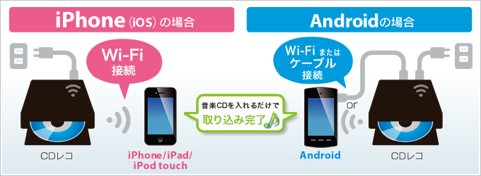 iPhoneでもAndroidでも取り込める