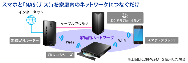 スマホとNASの接続イメージ