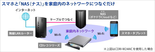 スマホとNASの接続イメージ