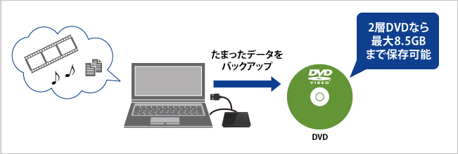 万が一に備えて、手軽にバックアップができる！