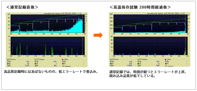 通常書き込み後、時間が経つとエラーレートが悪化。読み込み品質が低下している。