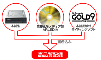 3つの組み合わせで実現する、高品質記録！