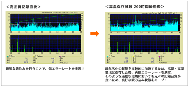 高品質記録を行うと…時間が経っても、低エラーレートを維持。経年劣化に強いことを示している。