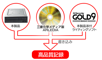 3つの組み合わせで実現する、高品質記録！