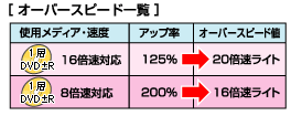 メディアの速度を最大200％アップ！「オーバースピード機能」