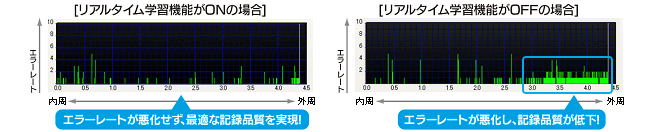 リアルタイム学習機能でレーザーパワーを調節