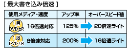 低倍速メディアでも高速書き込みができる「オーバースピード」機能