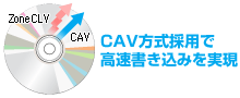 CAV方式採用で高速書き込みを実現