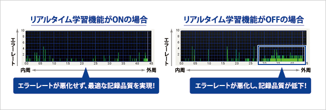 リアルタイム学習機能でレーザーパワーを調節