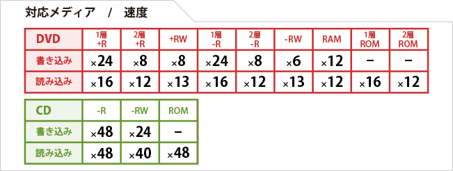 対応速度一覧