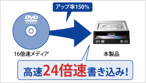 16倍速メディアで高速24倍速書き込みが可能！