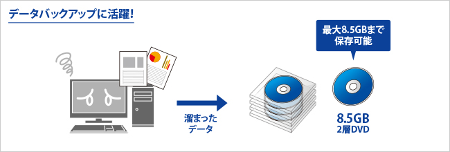 データの書き込みを簡単な操作で行える