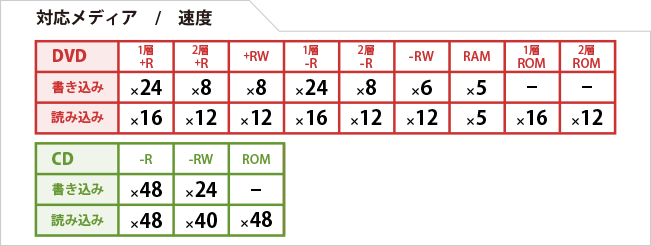 対応速度一覧