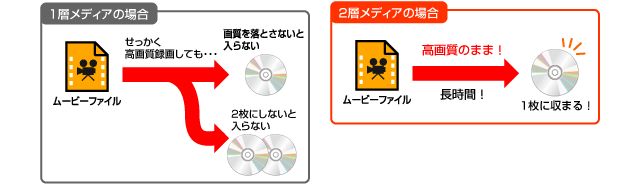 2層DVDなら約9時間もの長時間録画が可能