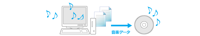 大切なデータを簡単に残せるソフトウェアを添付