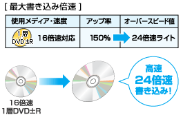 低倍速メディアでも高速書き込みができる「オーバースピード」機能