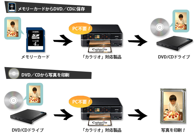 メモリーカードからDVD／CDに保存、DVD／CDから写真を印刷