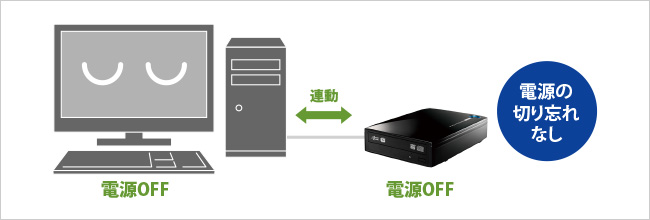 電源の切り忘れなし