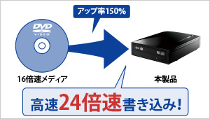 16倍速メディアで高速24倍速書き込みが可能！