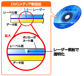 DVDメディア断面図