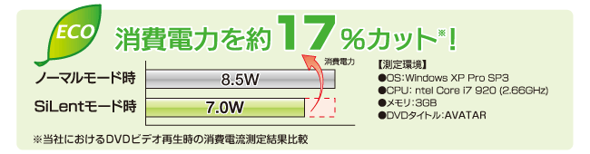 消費電力約17％カット！