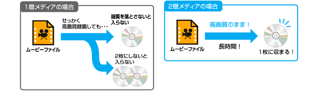 2層DVD±Rなら約9時間の長時間録画