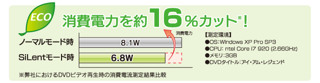 消費電力約16％カット！