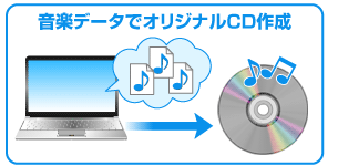 オリジナル音楽CDの作成に