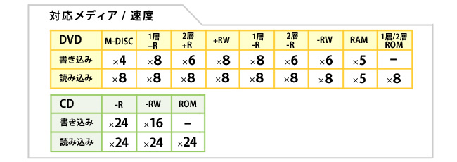 対応速度一覧