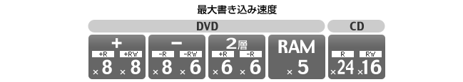 最大書き込み速度