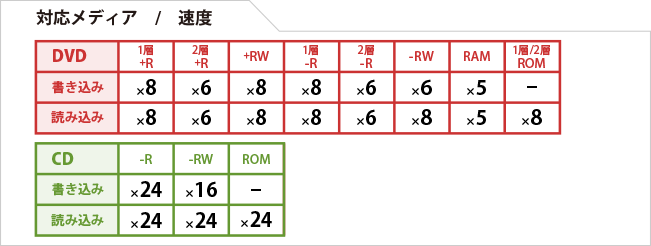 対応速度一覧