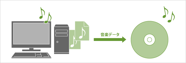 データの書き込みを簡単な操作で行える