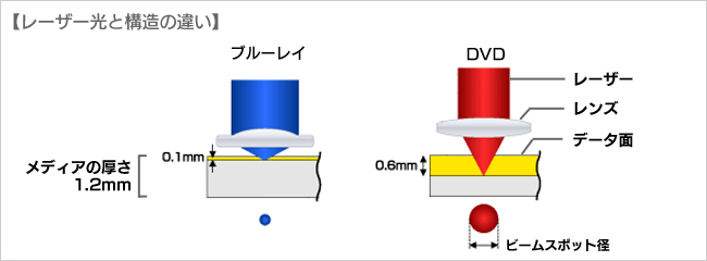 ブルーレイとは Iodata アイ オー データ機器