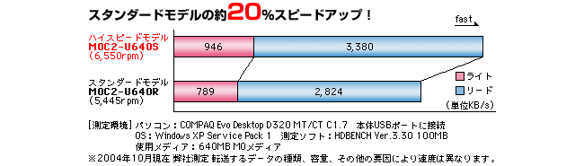 I-O DATA コンパクトMOドライブ MOC2-U2.3S