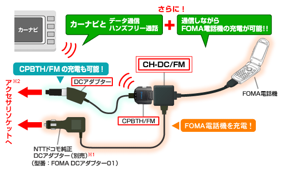 データ通信しながらFOMA電話機を充電!!