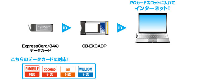 ExpressCard/34のデータカードがPCカードスロット搭載パソコンで使える！