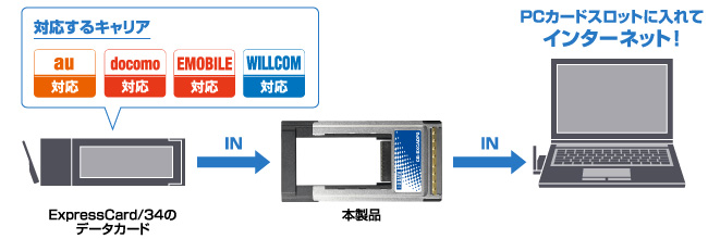 ExpressCard/34のデータカードがPCカードスロット搭載パソコンで使える！