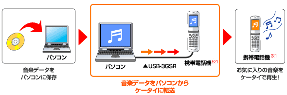 ケータイへ音楽ファイルを転送！